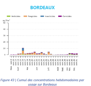 Tableau cumul hebdo Bdx 2017