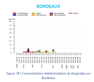 Tableau fongicides Bdx