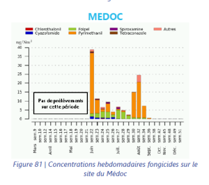 Tableau fongicides Médoc