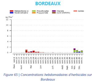 Tableau Herbicides Bdx
