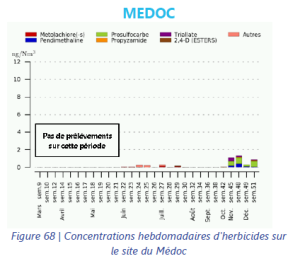 Tableau herbicides Médoc
