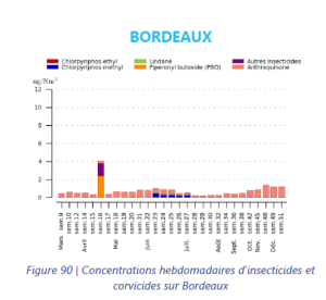 Tableau insecticides Bdx